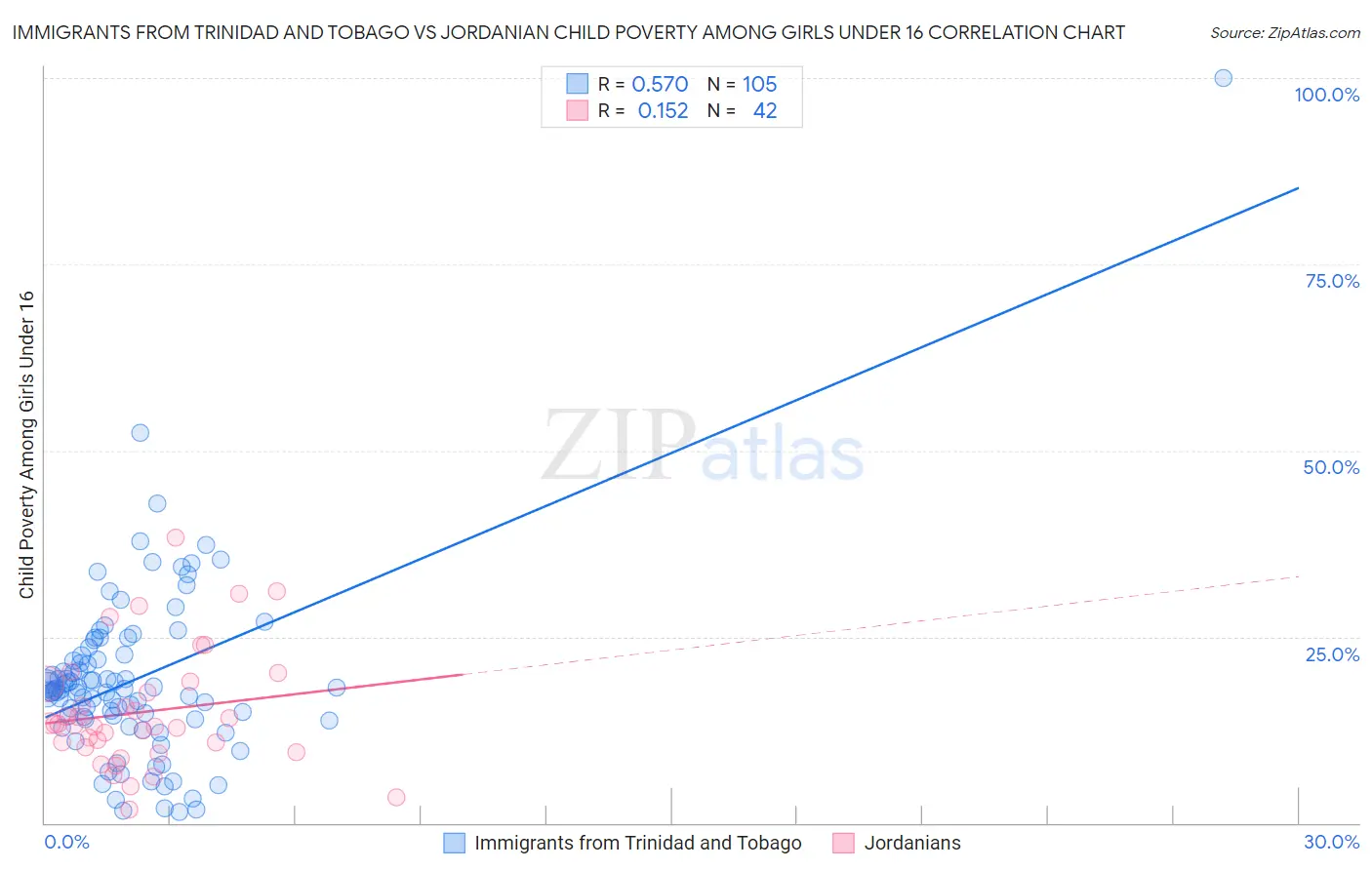 Immigrants from Trinidad and Tobago vs Jordanian Child Poverty Among Girls Under 16