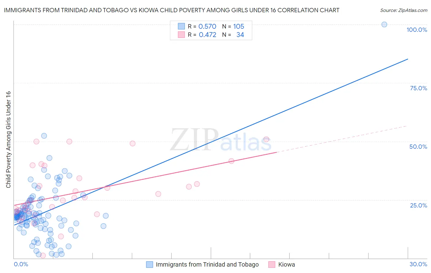 Immigrants from Trinidad and Tobago vs Kiowa Child Poverty Among Girls Under 16