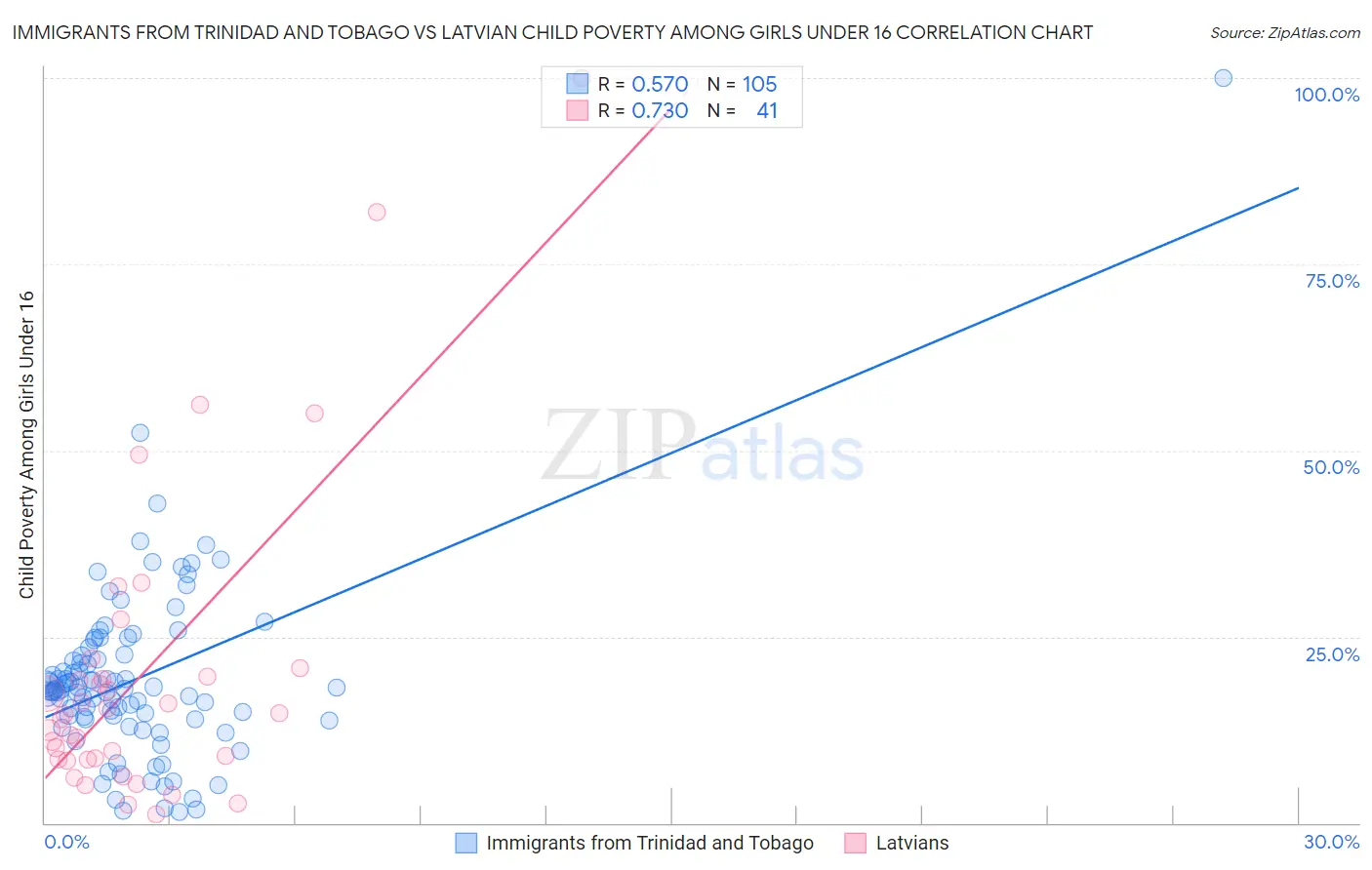 Immigrants from Trinidad and Tobago vs Latvian Child Poverty Among Girls Under 16