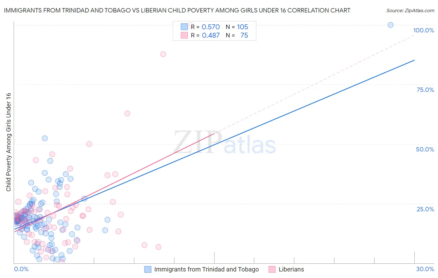 Immigrants from Trinidad and Tobago vs Liberian Child Poverty Among Girls Under 16