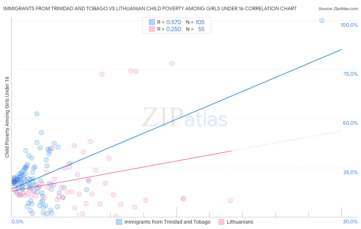 Immigrants from Trinidad and Tobago vs Lithuanian Child Poverty Among Girls Under 16
