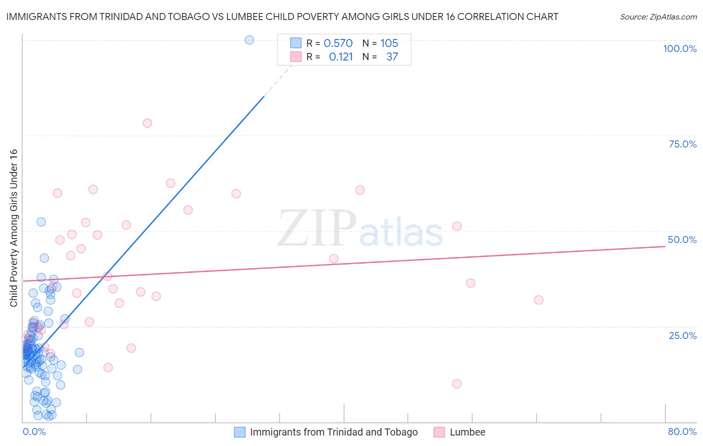 Immigrants from Trinidad and Tobago vs Lumbee Child Poverty Among Girls Under 16