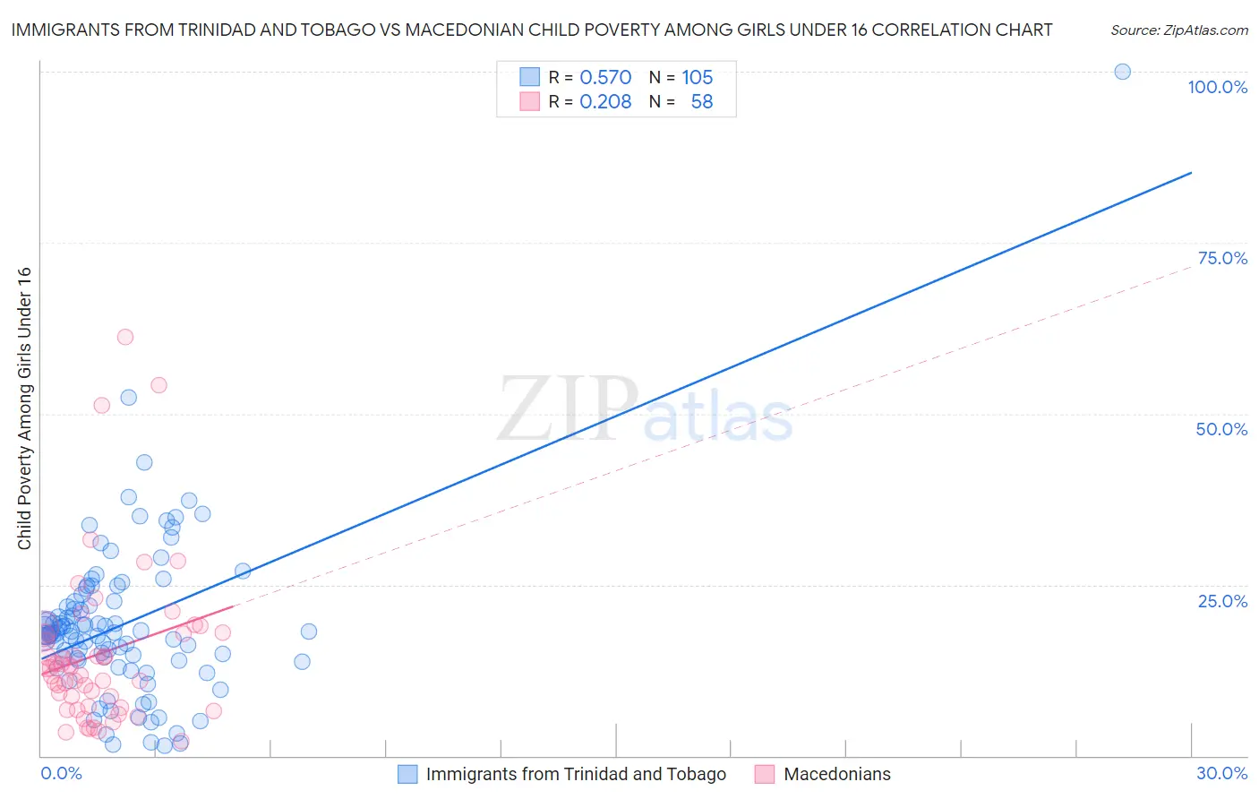 Immigrants from Trinidad and Tobago vs Macedonian Child Poverty Among Girls Under 16