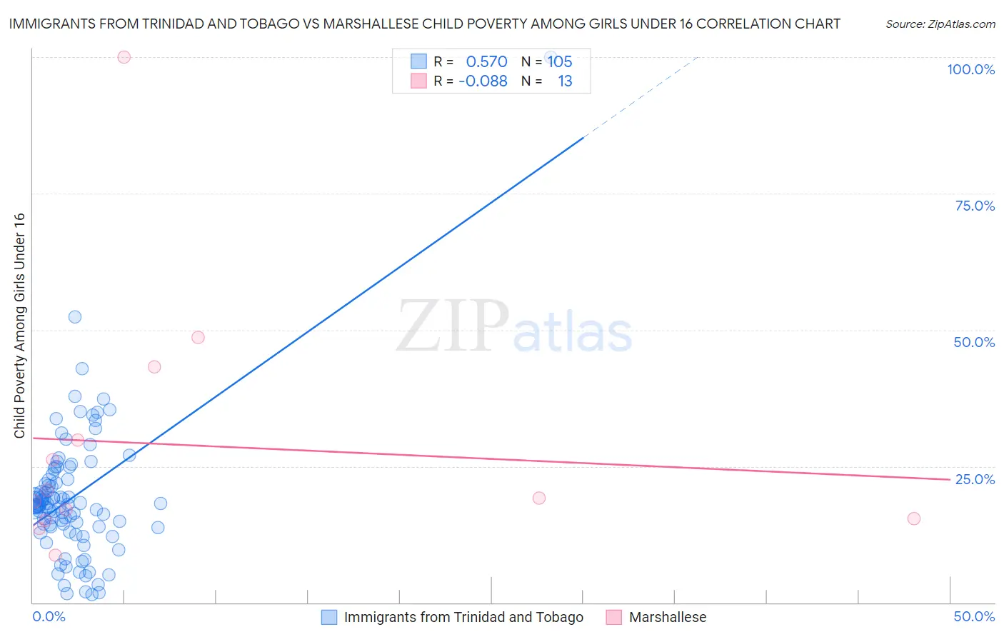 Immigrants from Trinidad and Tobago vs Marshallese Child Poverty Among Girls Under 16