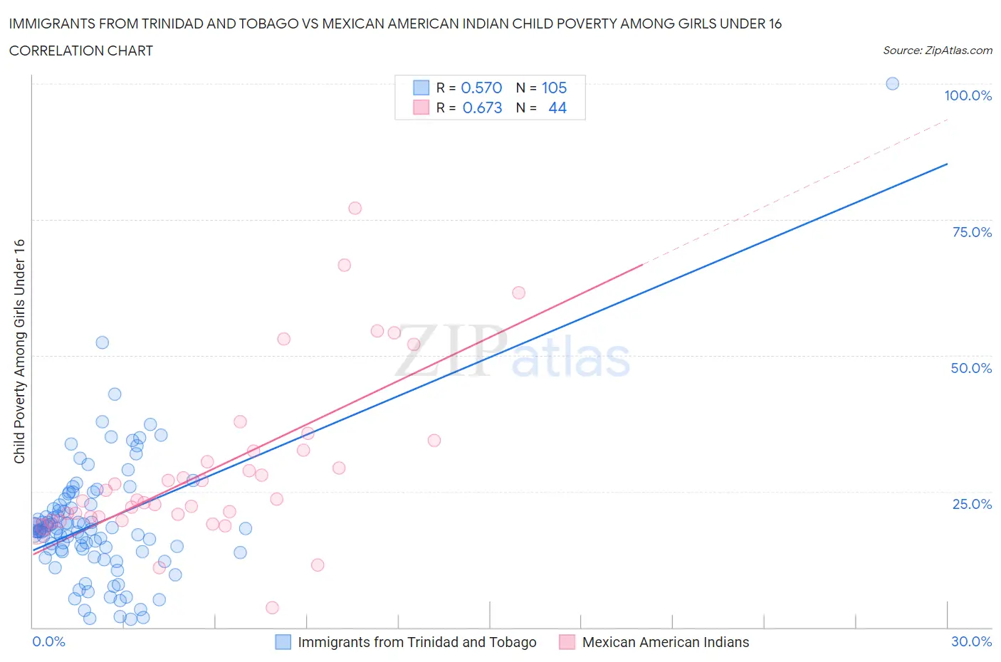 Immigrants from Trinidad and Tobago vs Mexican American Indian Child Poverty Among Girls Under 16