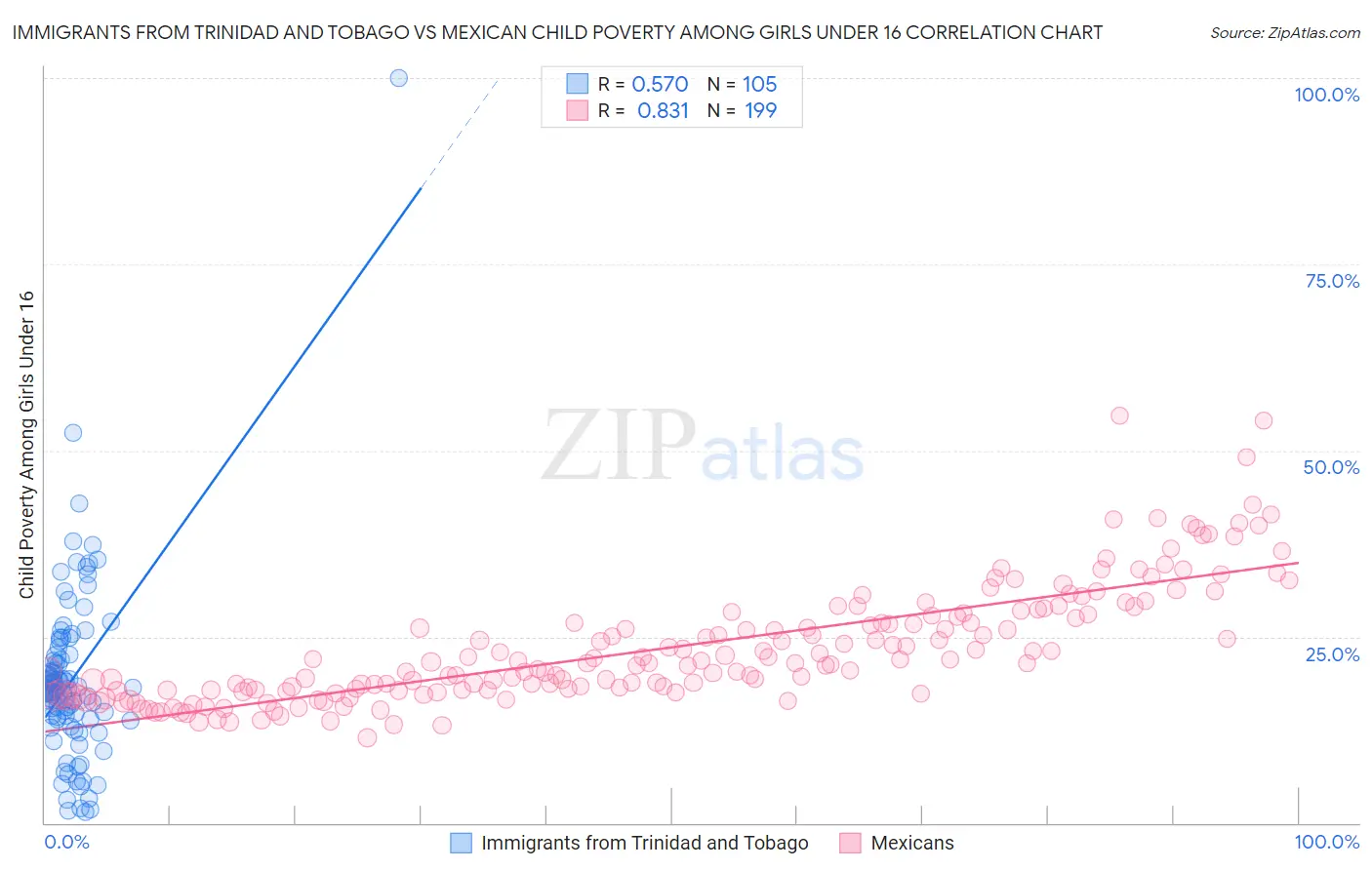 Immigrants from Trinidad and Tobago vs Mexican Child Poverty Among Girls Under 16