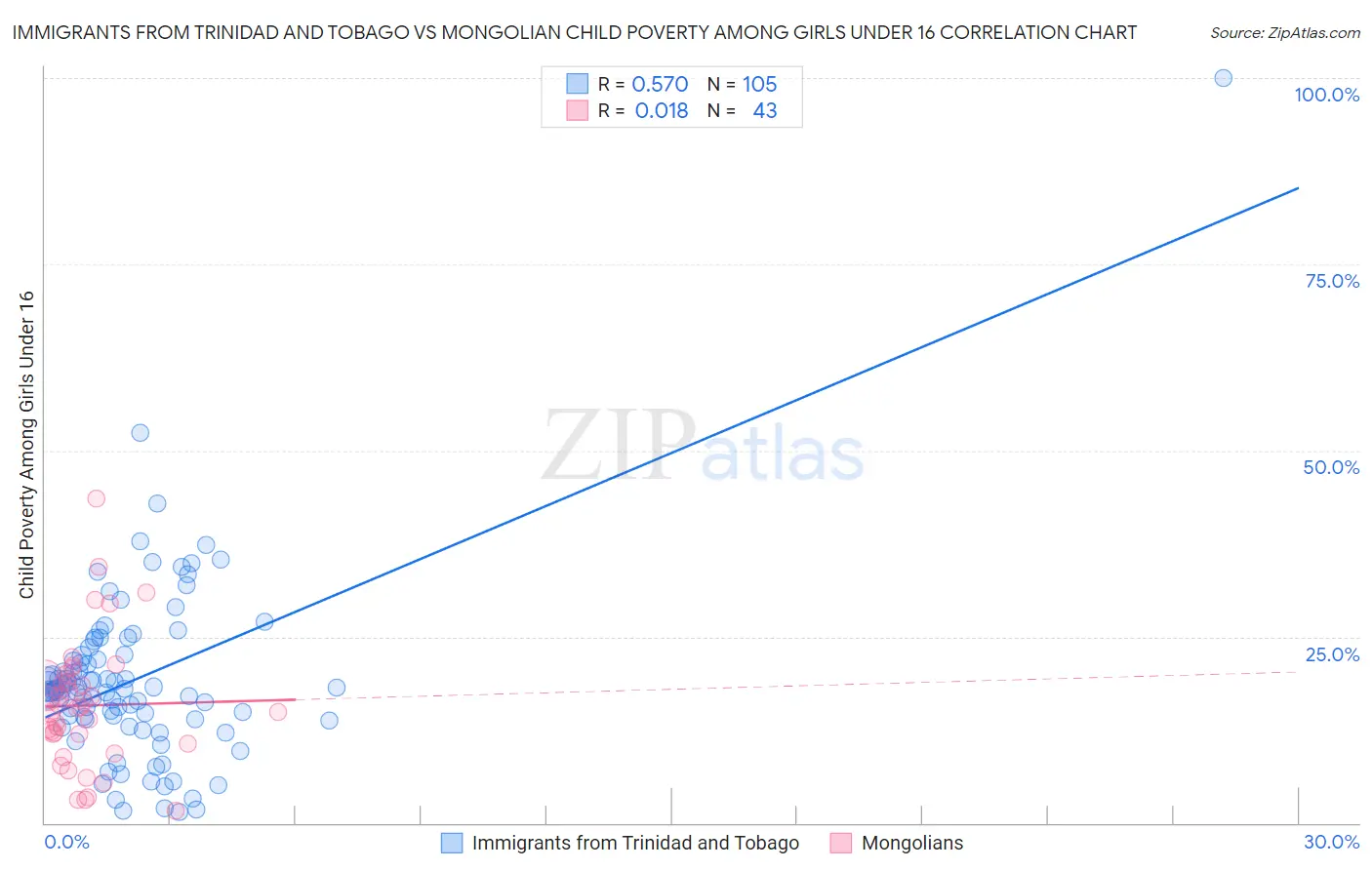 Immigrants from Trinidad and Tobago vs Mongolian Child Poverty Among Girls Under 16