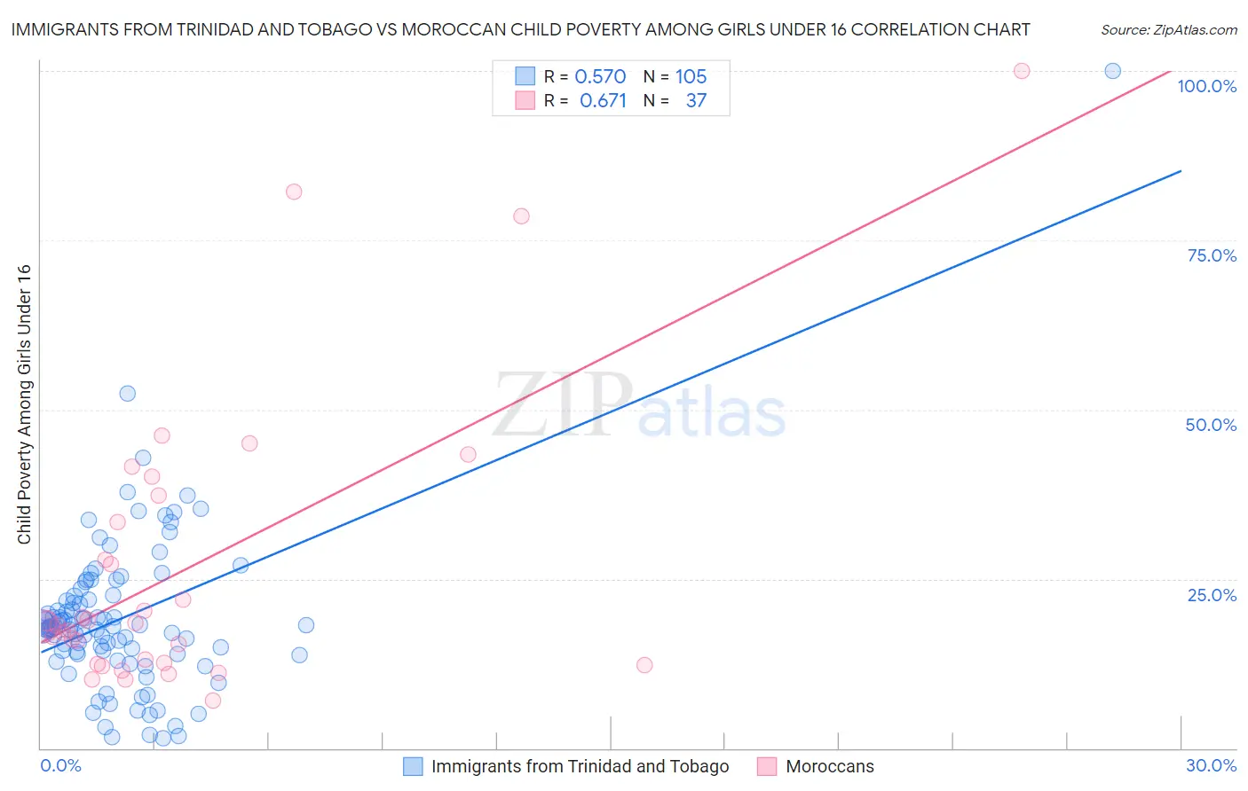 Immigrants from Trinidad and Tobago vs Moroccan Child Poverty Among Girls Under 16