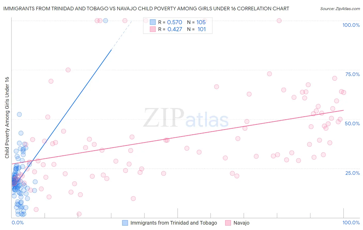 Immigrants from Trinidad and Tobago vs Navajo Child Poverty Among Girls Under 16
