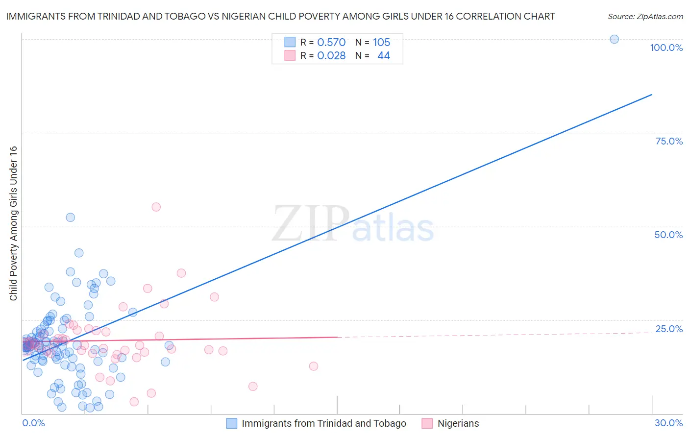 Immigrants from Trinidad and Tobago vs Nigerian Child Poverty Among Girls Under 16