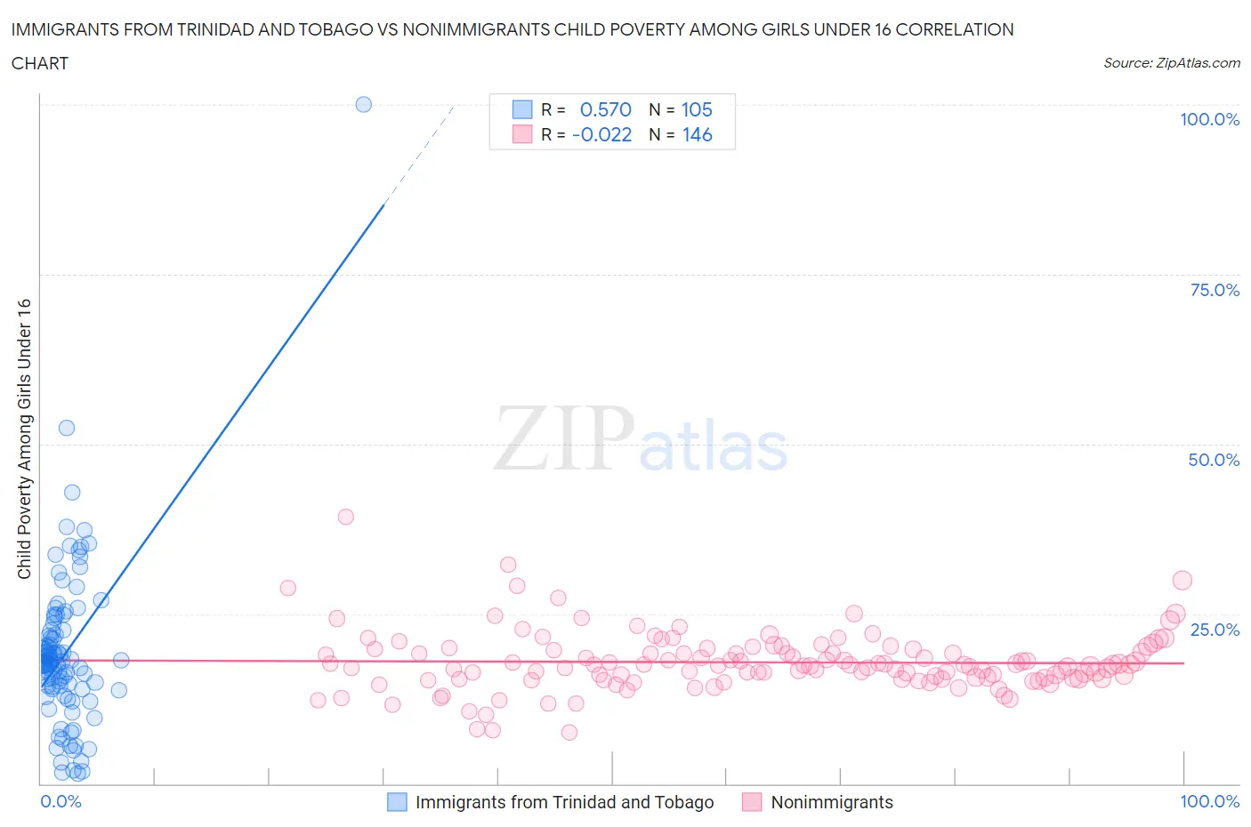 Immigrants from Trinidad and Tobago vs Nonimmigrants Child Poverty Among Girls Under 16