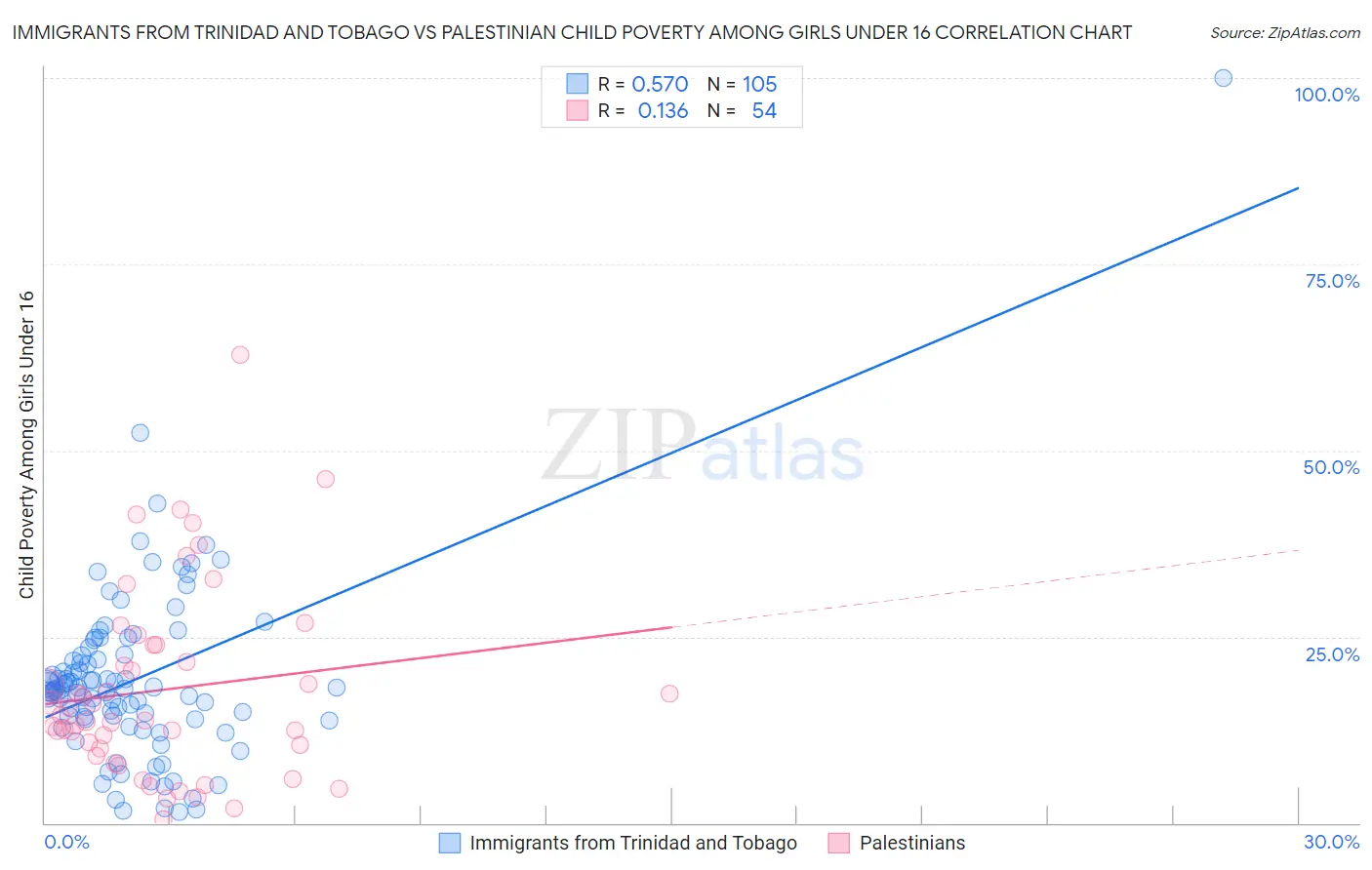 Immigrants from Trinidad and Tobago vs Palestinian Child Poverty Among Girls Under 16