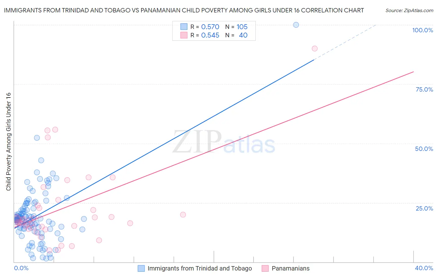 Immigrants from Trinidad and Tobago vs Panamanian Child Poverty Among Girls Under 16