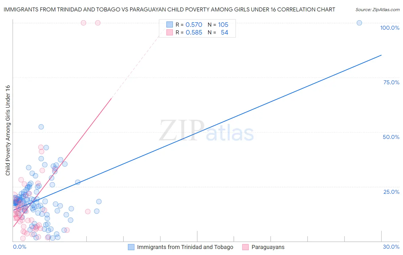 Immigrants from Trinidad and Tobago vs Paraguayan Child Poverty Among Girls Under 16