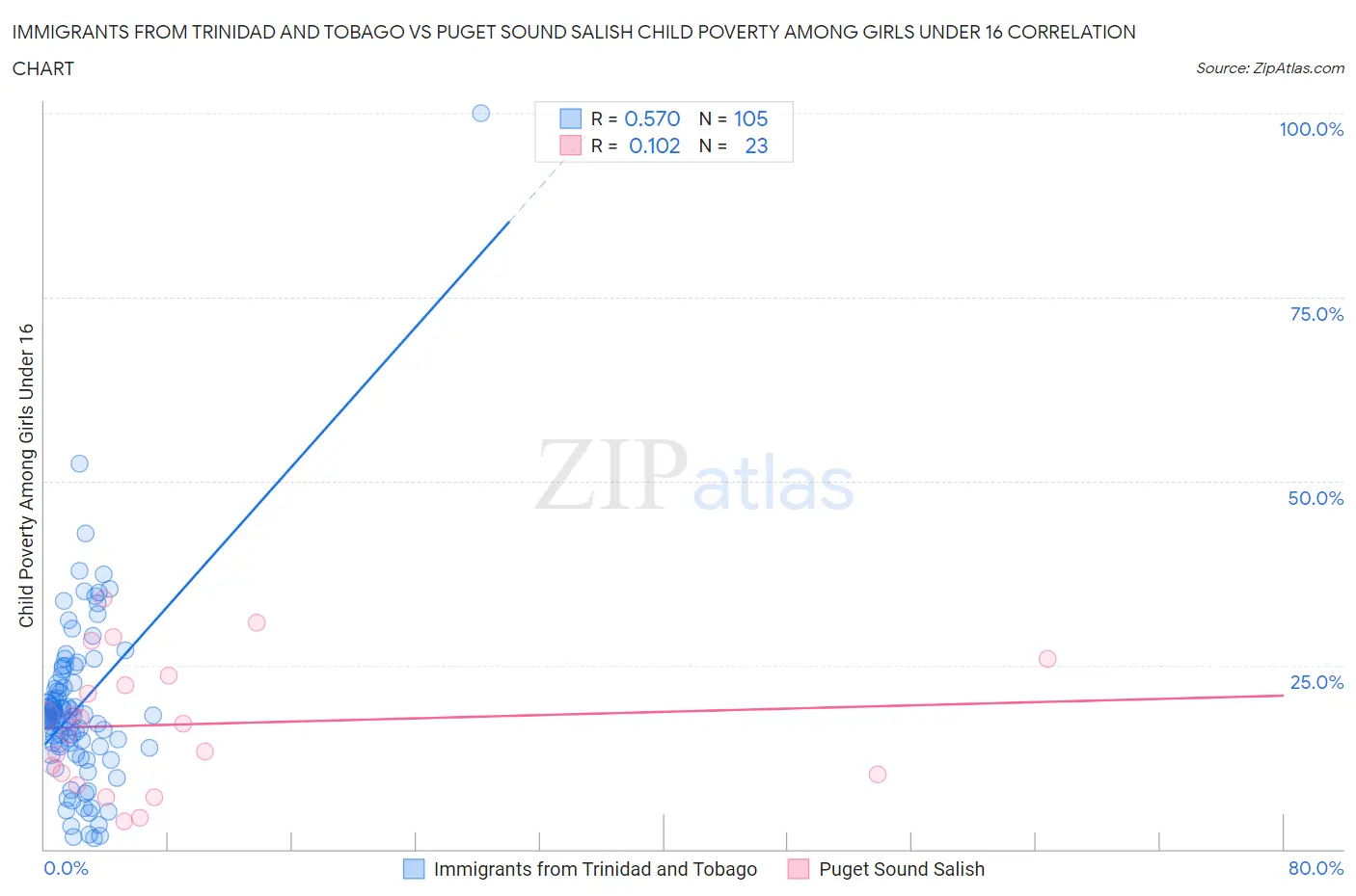 Immigrants from Trinidad and Tobago vs Puget Sound Salish Child Poverty Among Girls Under 16