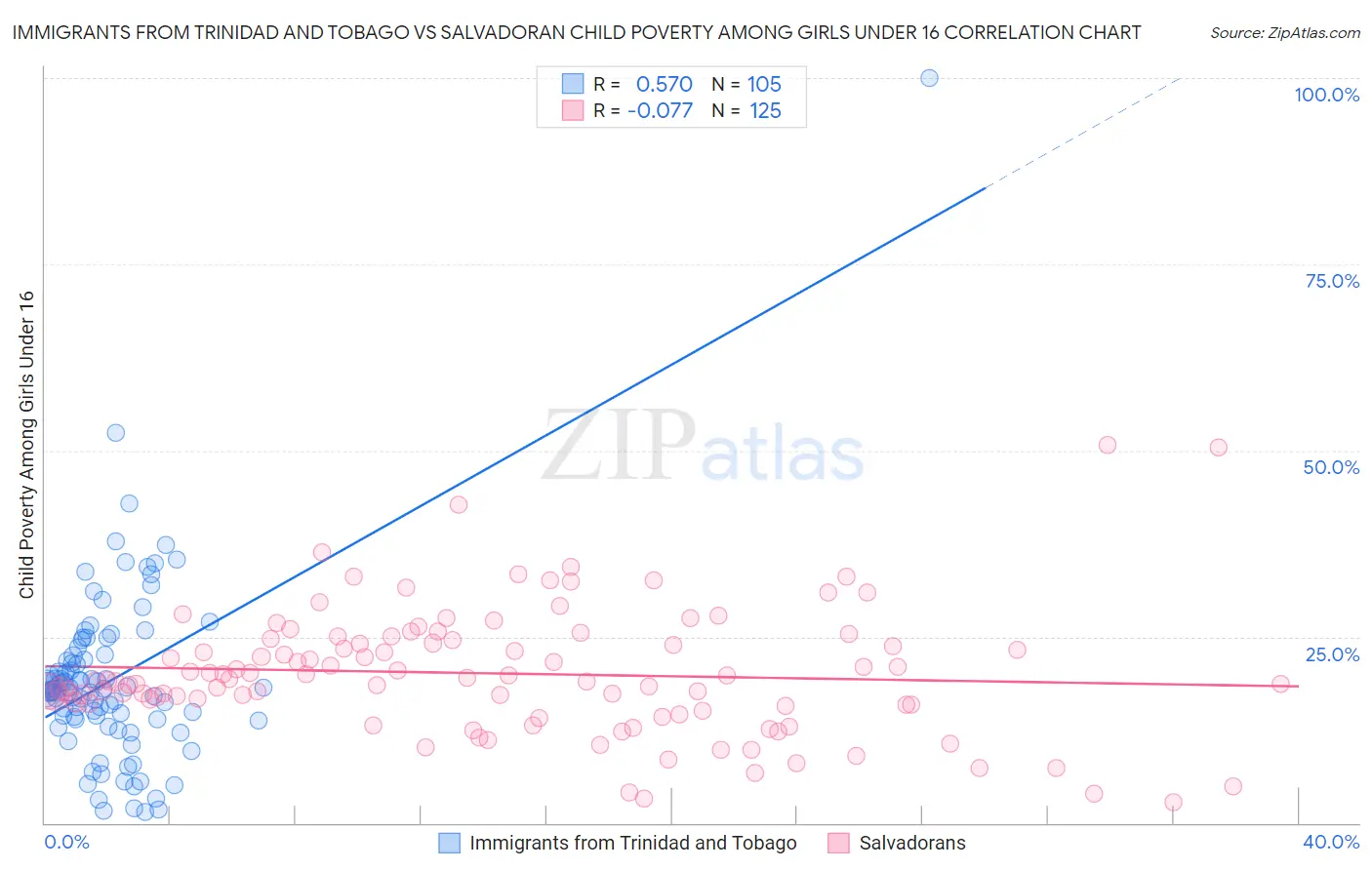 Immigrants from Trinidad and Tobago vs Salvadoran Child Poverty Among Girls Under 16
