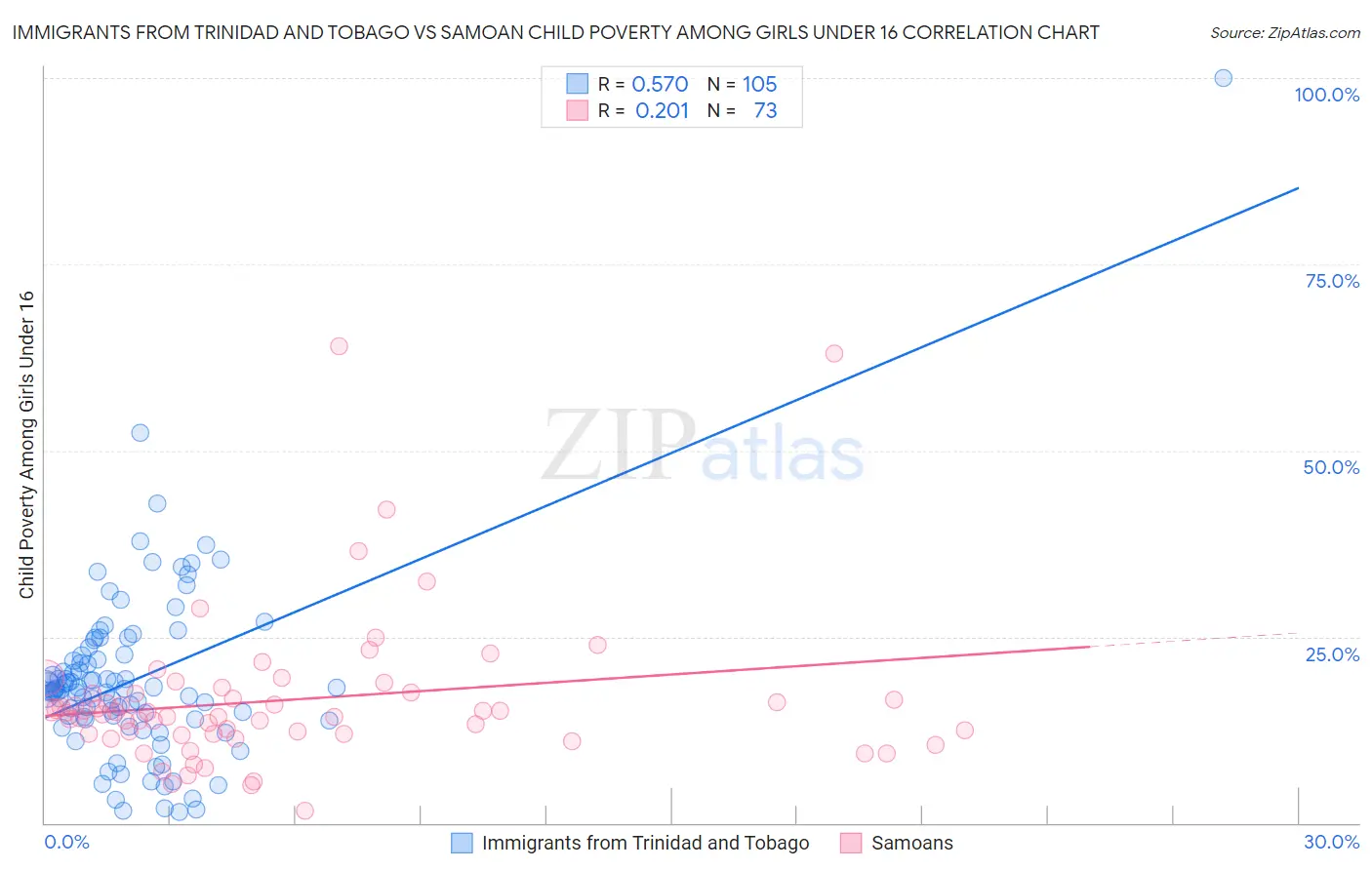 Immigrants from Trinidad and Tobago vs Samoan Child Poverty Among Girls Under 16