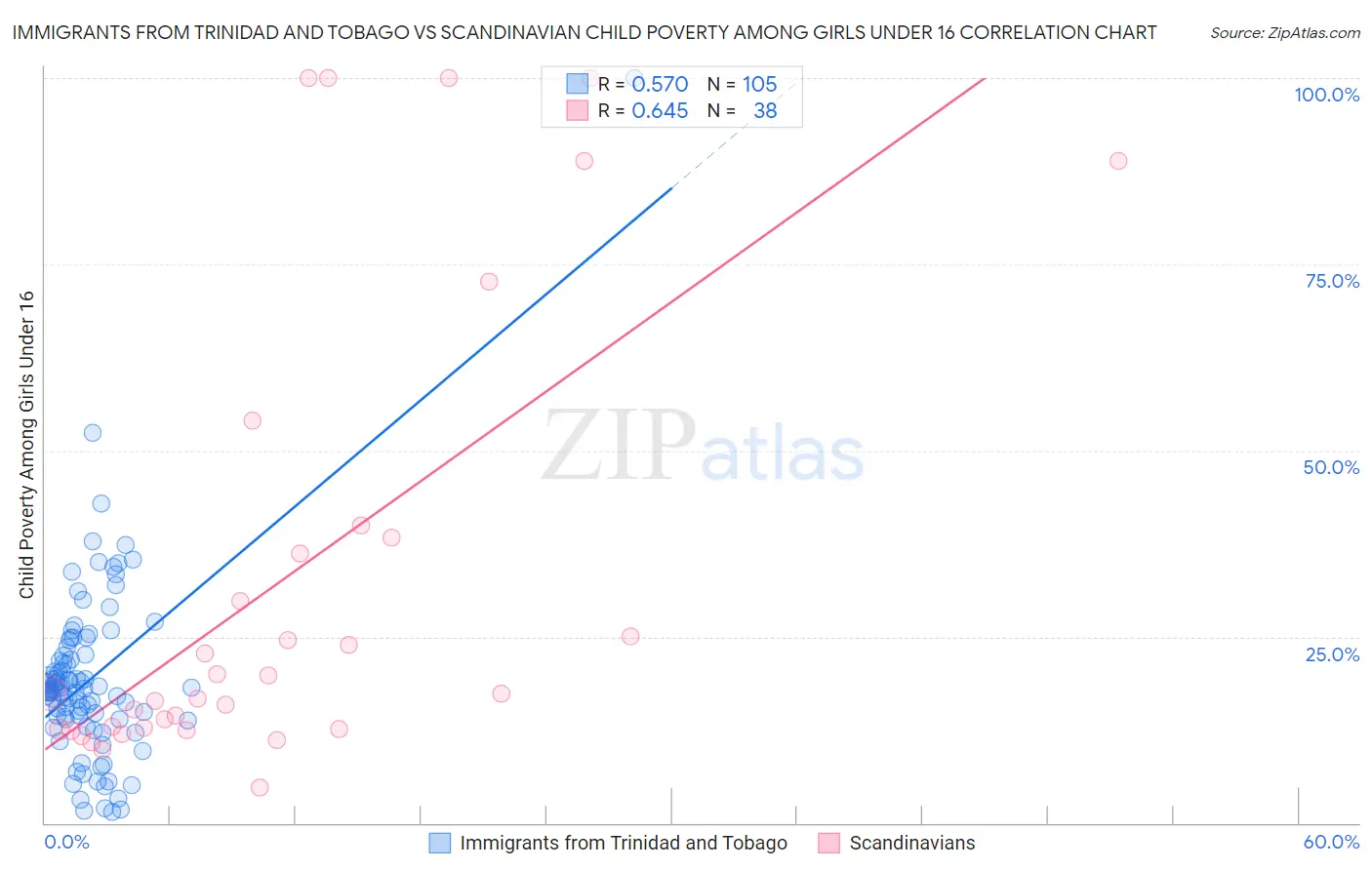 Immigrants from Trinidad and Tobago vs Scandinavian Child Poverty Among Girls Under 16