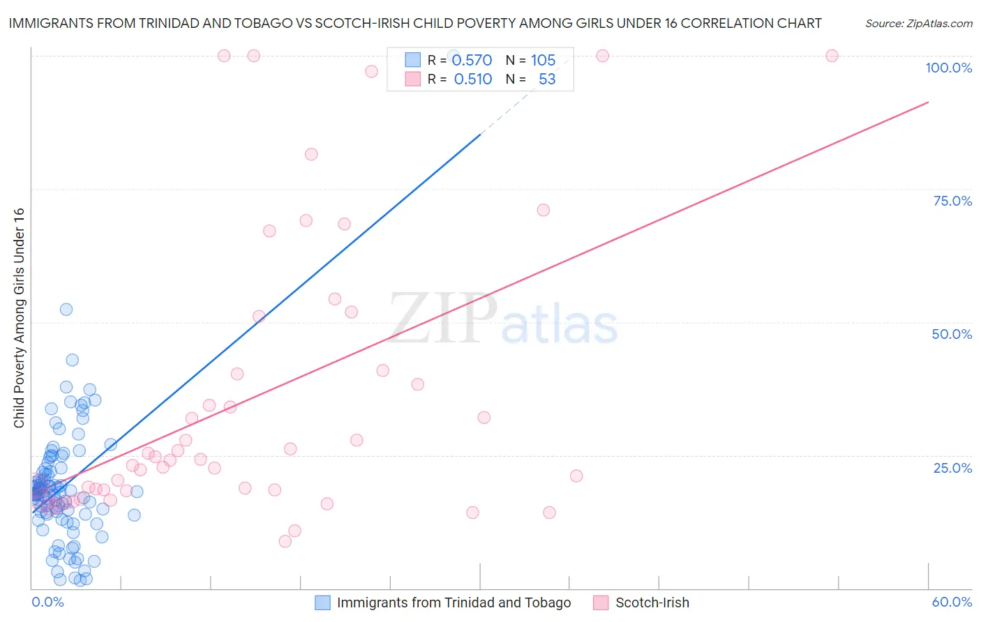 Immigrants from Trinidad and Tobago vs Scotch-Irish Child Poverty Among Girls Under 16