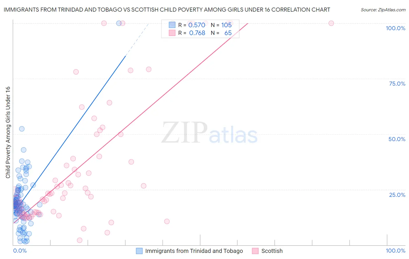 Immigrants from Trinidad and Tobago vs Scottish Child Poverty Among Girls Under 16