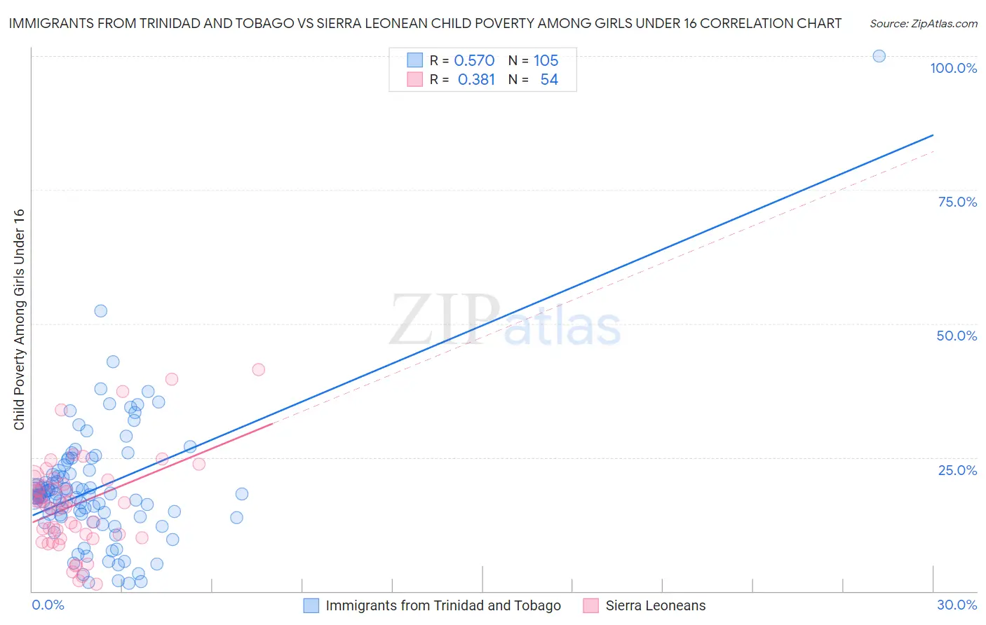 Immigrants from Trinidad and Tobago vs Sierra Leonean Child Poverty Among Girls Under 16