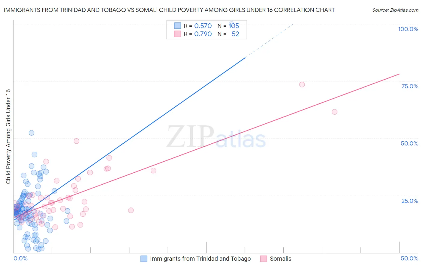 Immigrants from Trinidad and Tobago vs Somali Child Poverty Among Girls Under 16
