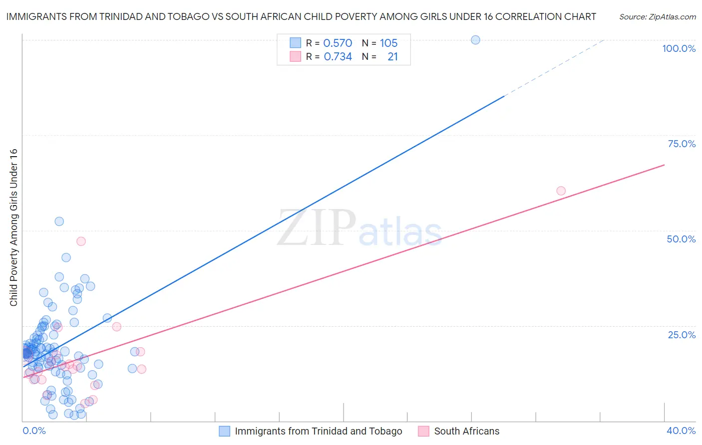 Immigrants from Trinidad and Tobago vs South African Child Poverty Among Girls Under 16