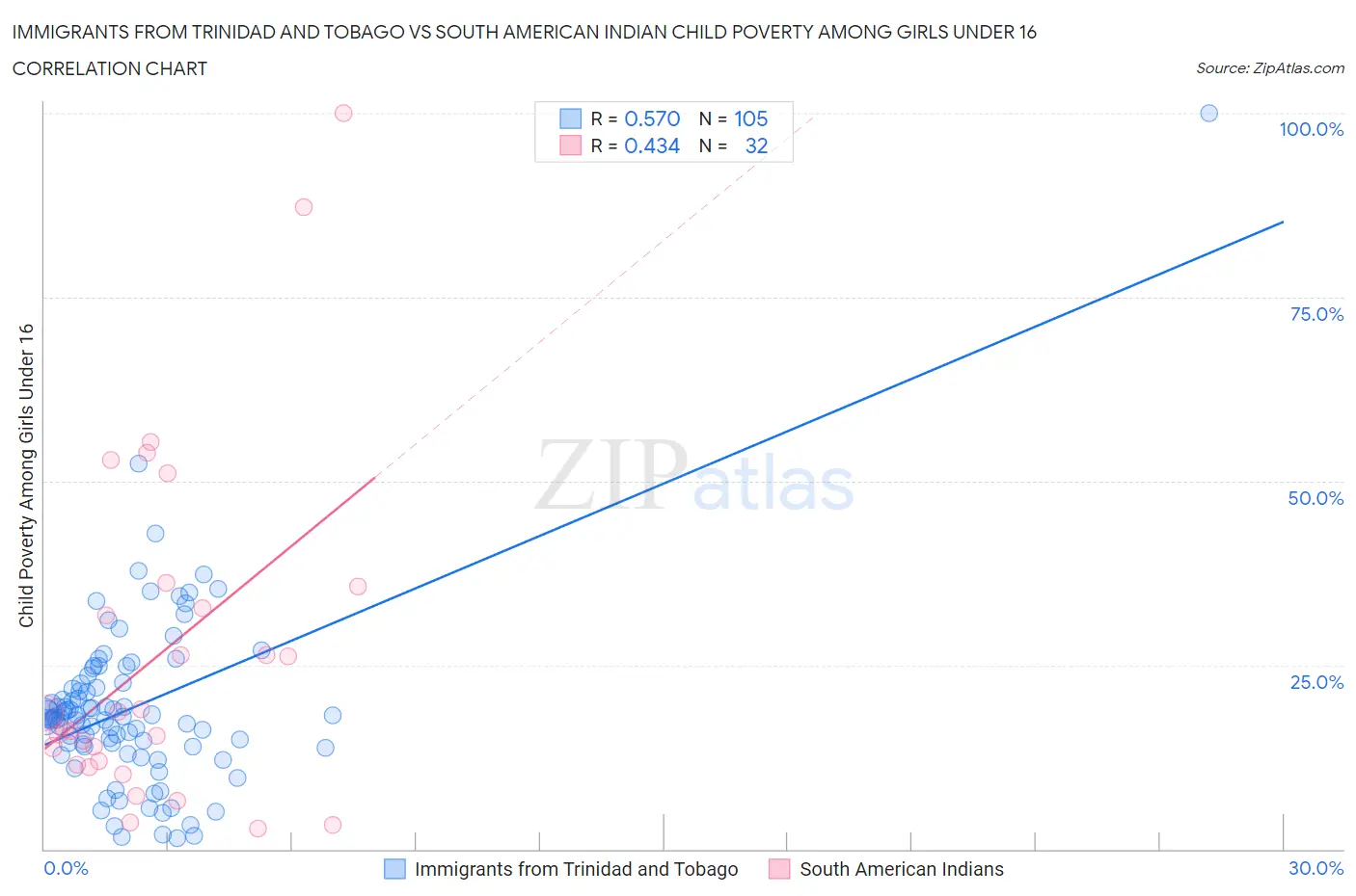 Immigrants from Trinidad and Tobago vs South American Indian Child Poverty Among Girls Under 16