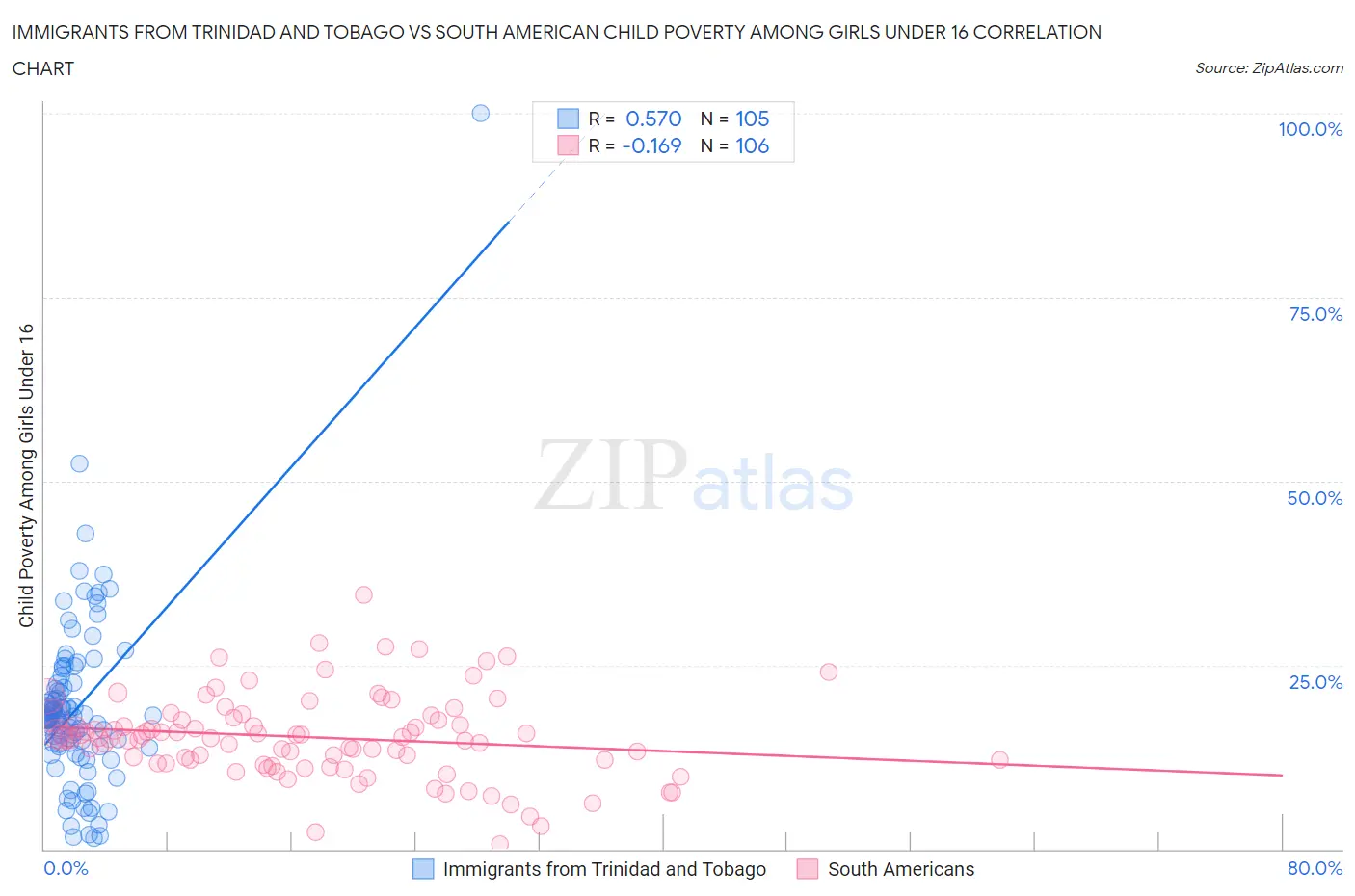 Immigrants from Trinidad and Tobago vs South American Child Poverty Among Girls Under 16
