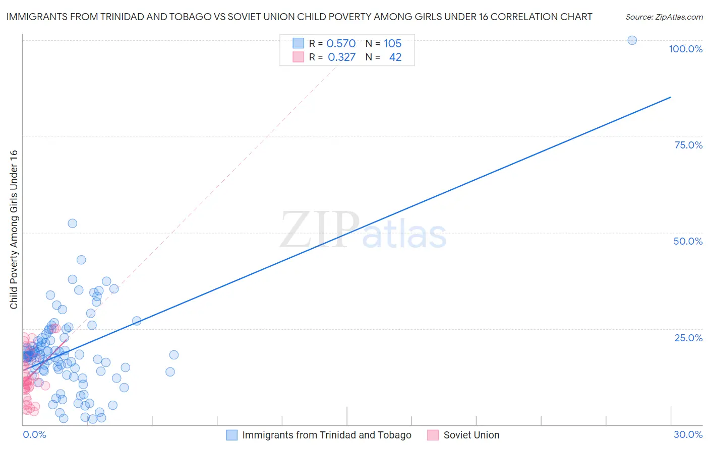 Immigrants from Trinidad and Tobago vs Soviet Union Child Poverty Among Girls Under 16