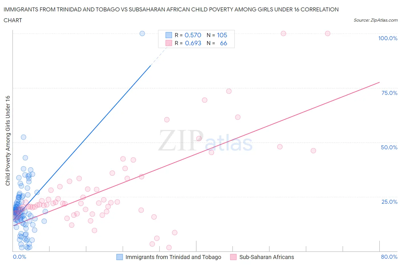 Immigrants from Trinidad and Tobago vs Subsaharan African Child Poverty Among Girls Under 16