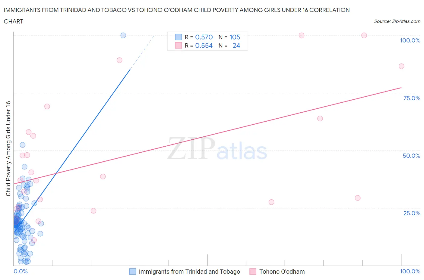 Immigrants from Trinidad and Tobago vs Tohono O'odham Child Poverty Among Girls Under 16