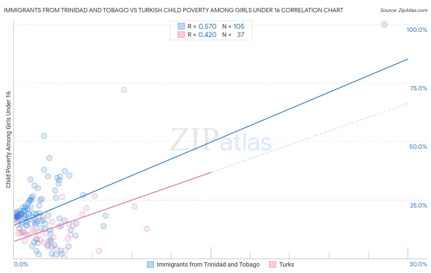 Immigrants from Trinidad and Tobago vs Turkish Child Poverty Among Girls Under 16