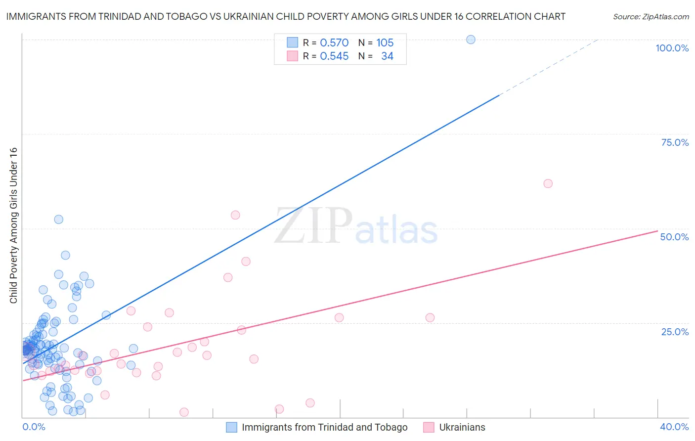 Immigrants from Trinidad and Tobago vs Ukrainian Child Poverty Among Girls Under 16