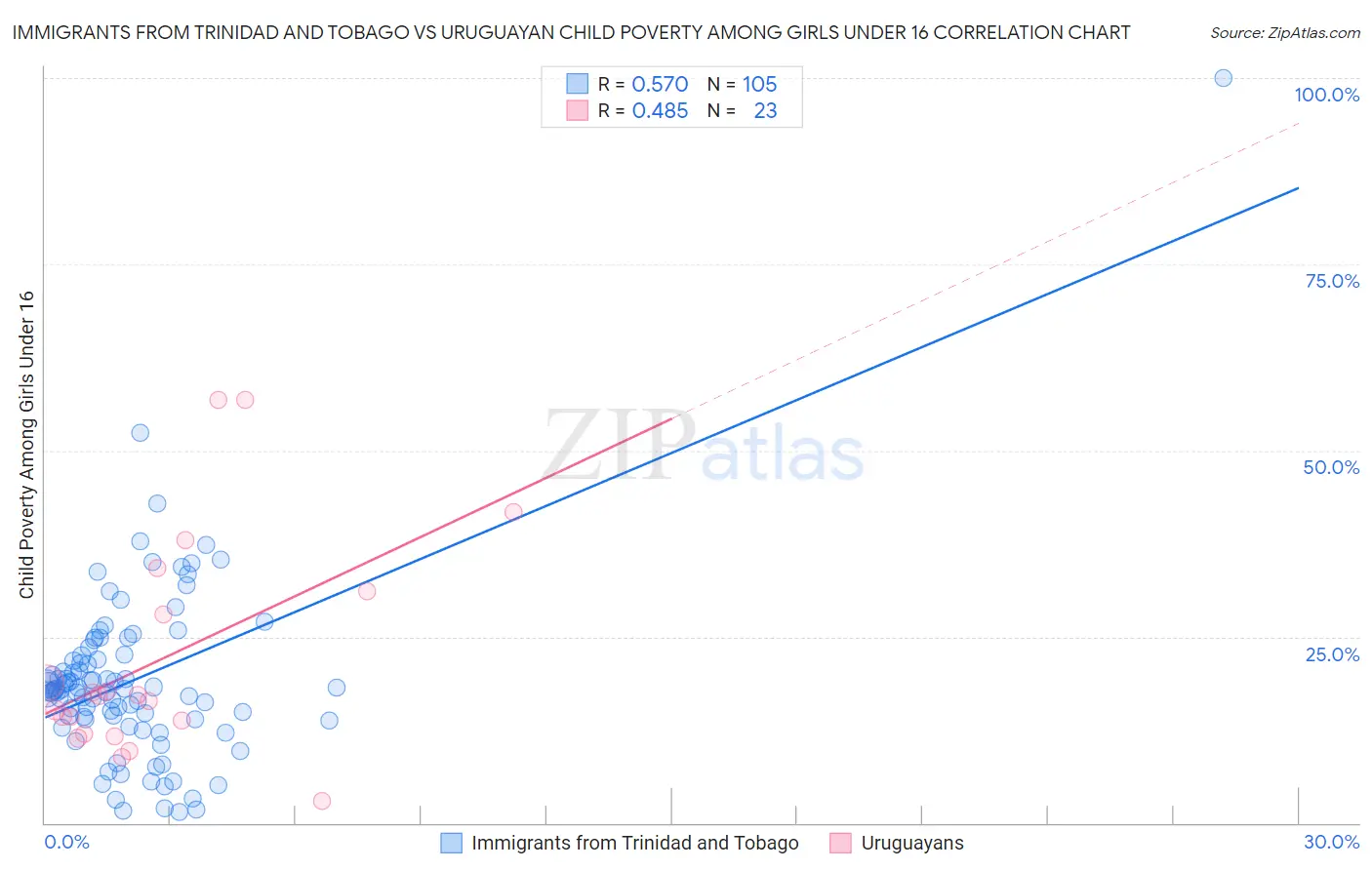 Immigrants from Trinidad and Tobago vs Uruguayan Child Poverty Among Girls Under 16