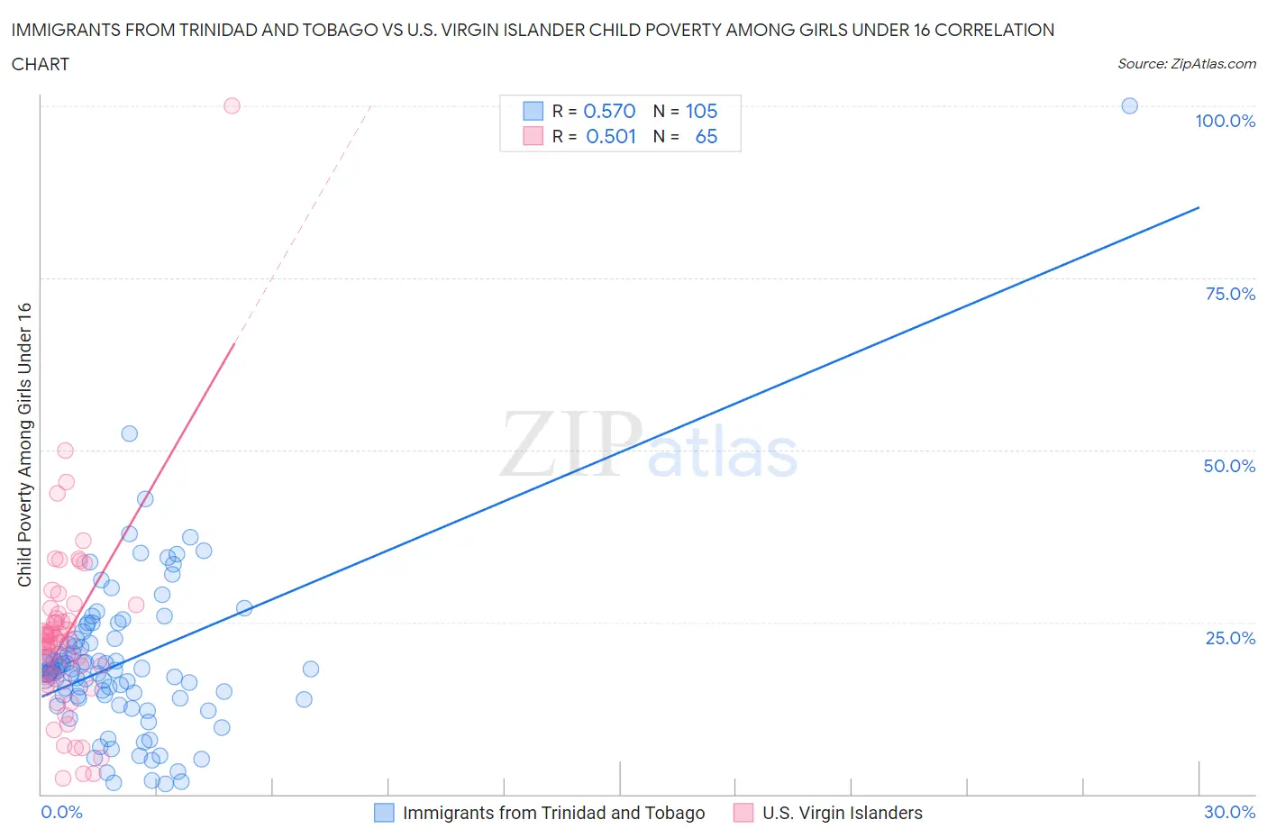 Immigrants from Trinidad and Tobago vs U.S. Virgin Islander Child Poverty Among Girls Under 16