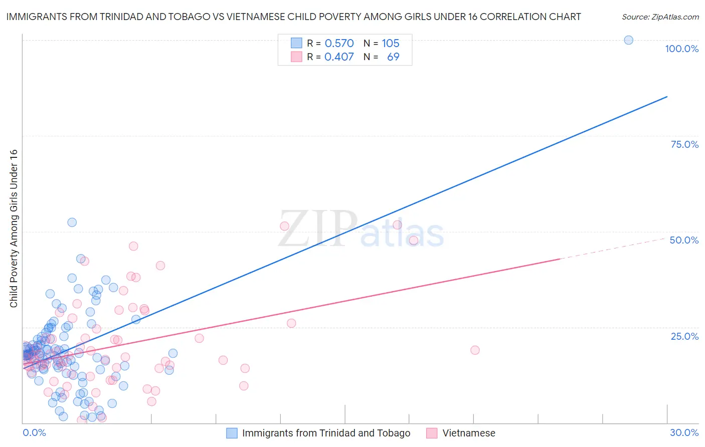 Immigrants from Trinidad and Tobago vs Vietnamese Child Poverty Among Girls Under 16