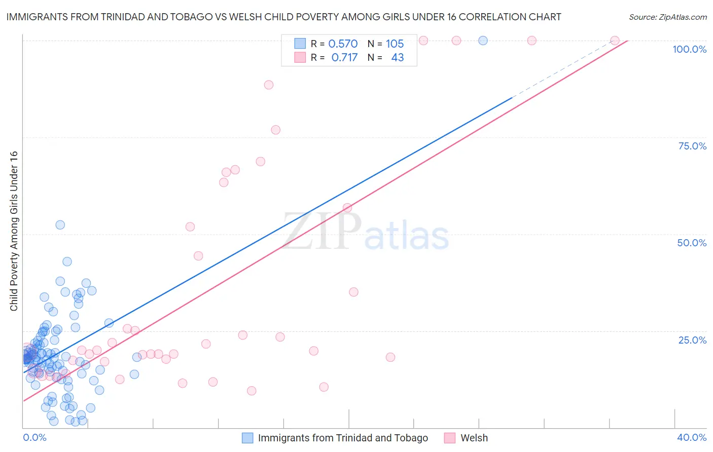 Immigrants from Trinidad and Tobago vs Welsh Child Poverty Among Girls Under 16