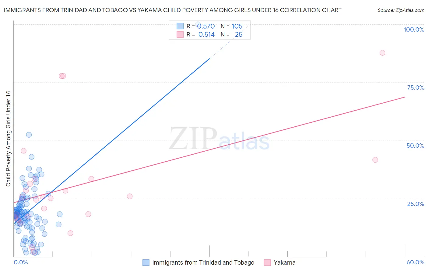 Immigrants from Trinidad and Tobago vs Yakama Child Poverty Among Girls Under 16