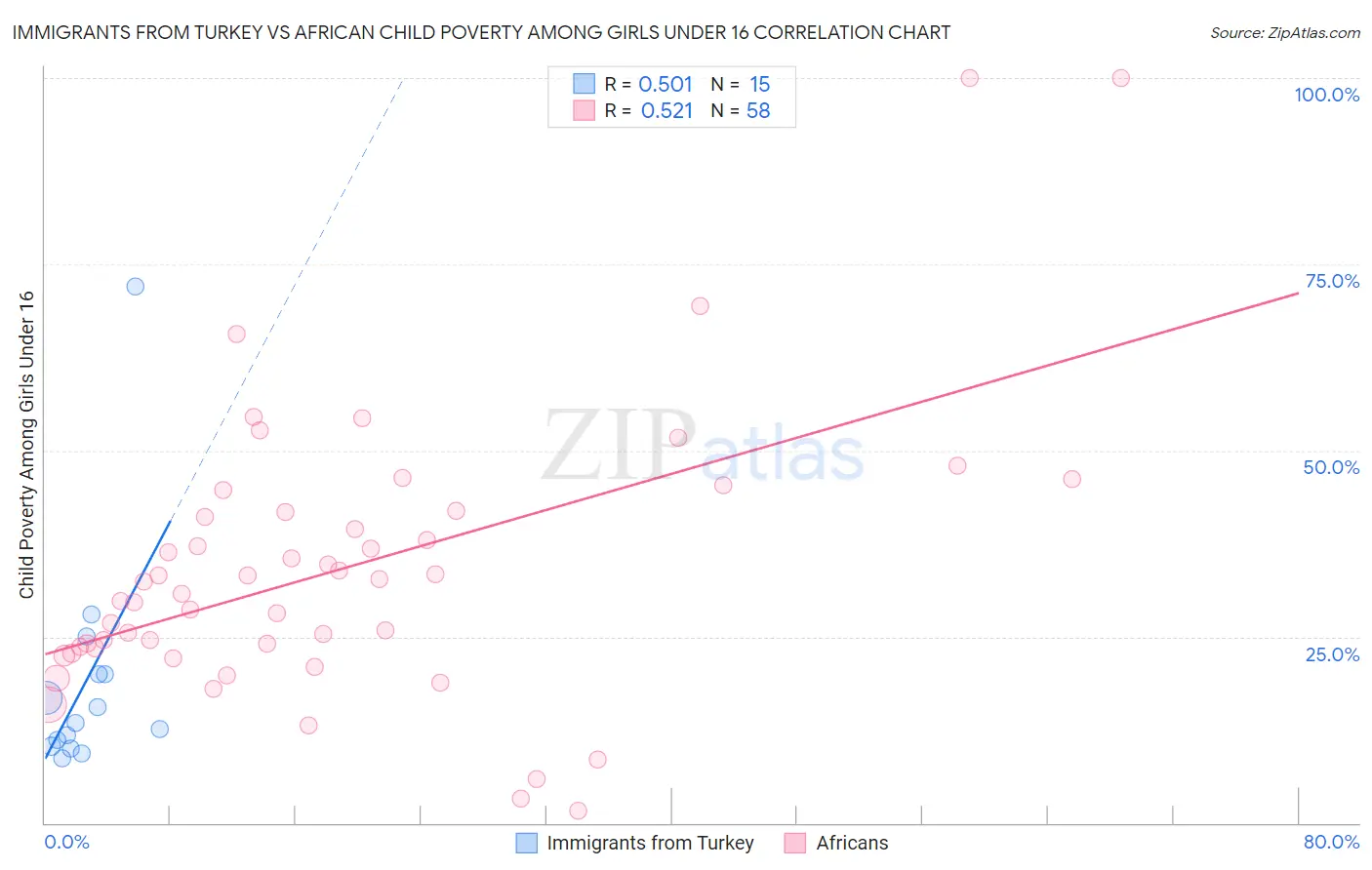 Immigrants from Turkey vs African Child Poverty Among Girls Under 16