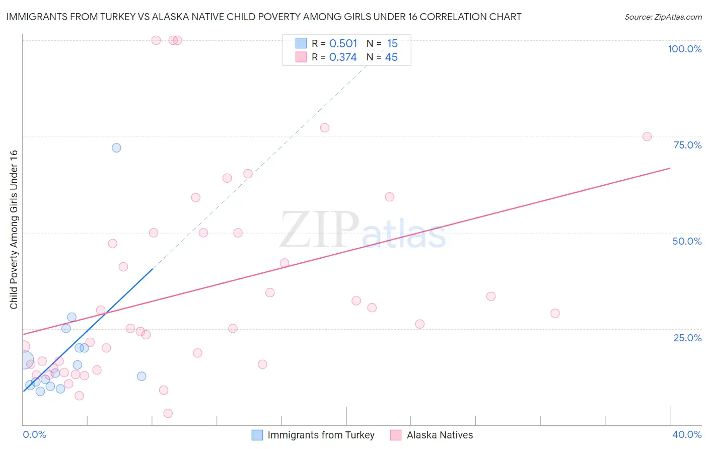 Immigrants from Turkey vs Alaska Native Child Poverty Among Girls Under 16