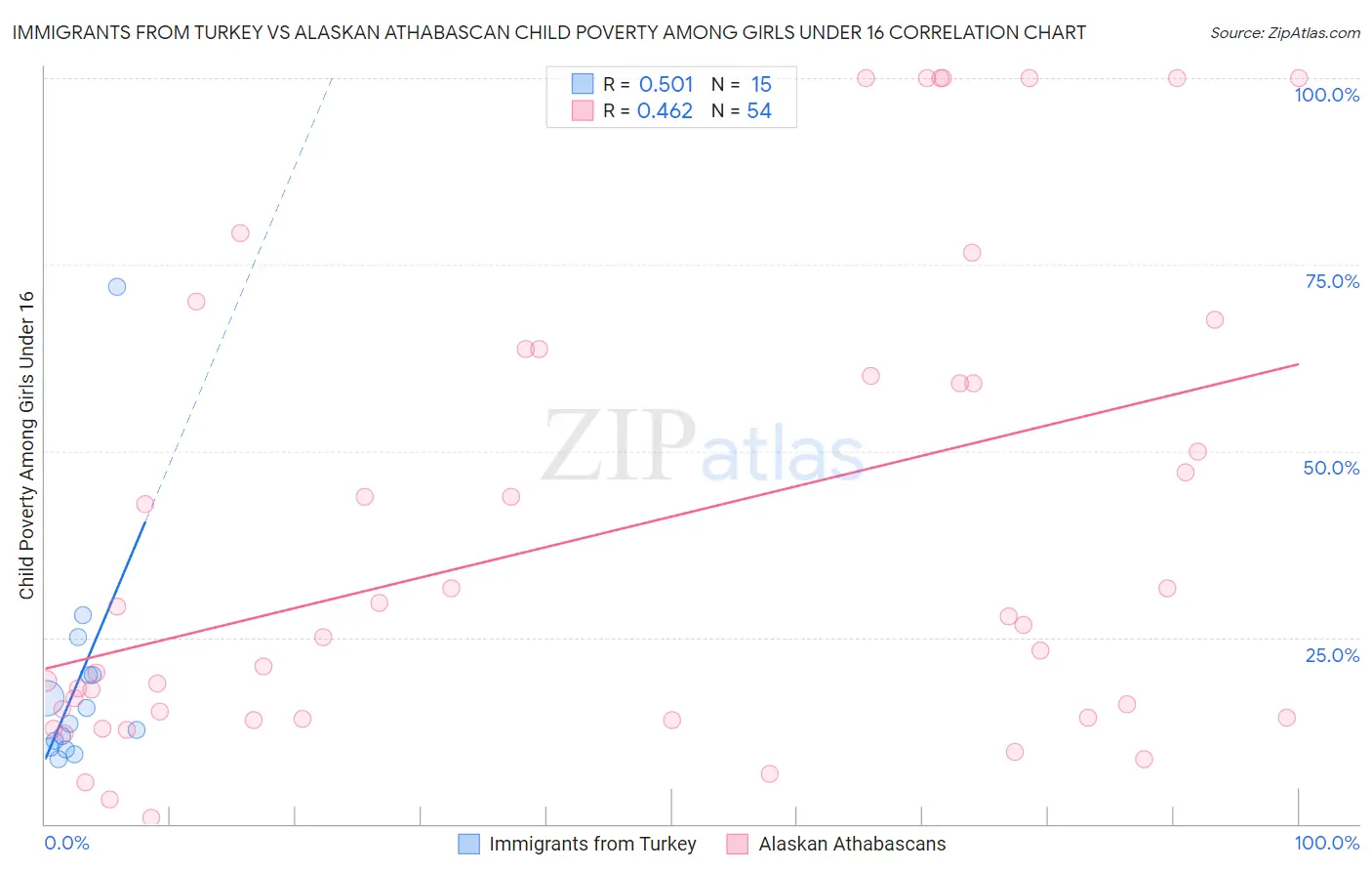 Immigrants from Turkey vs Alaskan Athabascan Child Poverty Among Girls Under 16