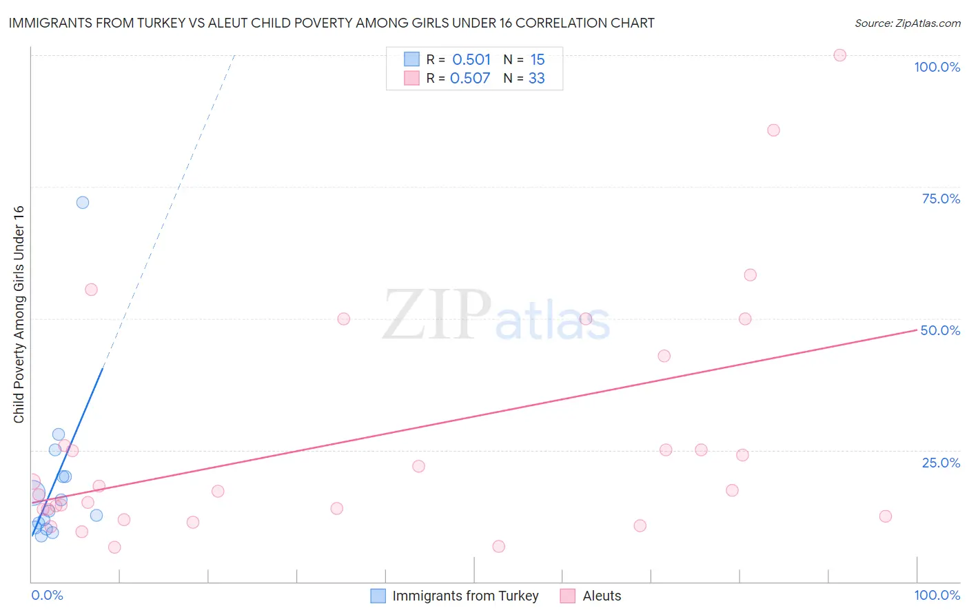 Immigrants from Turkey vs Aleut Child Poverty Among Girls Under 16