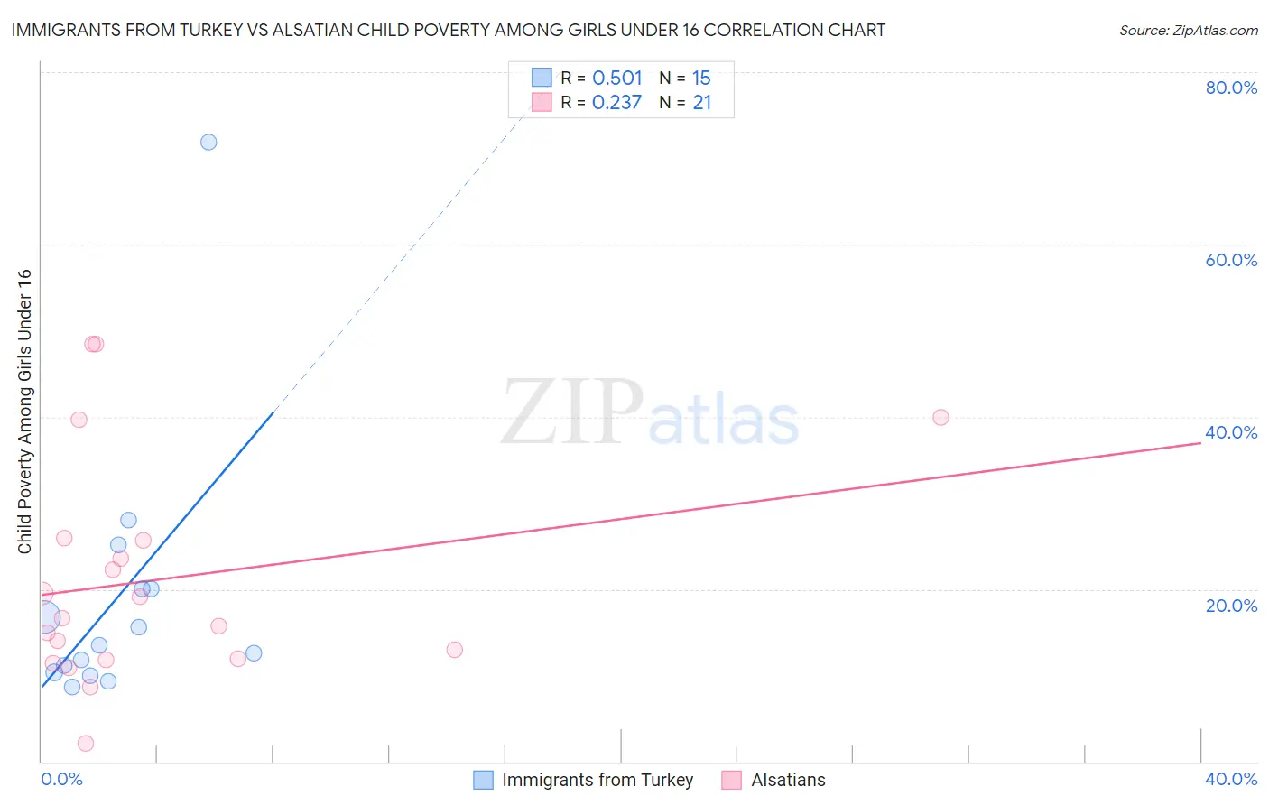 Immigrants from Turkey vs Alsatian Child Poverty Among Girls Under 16