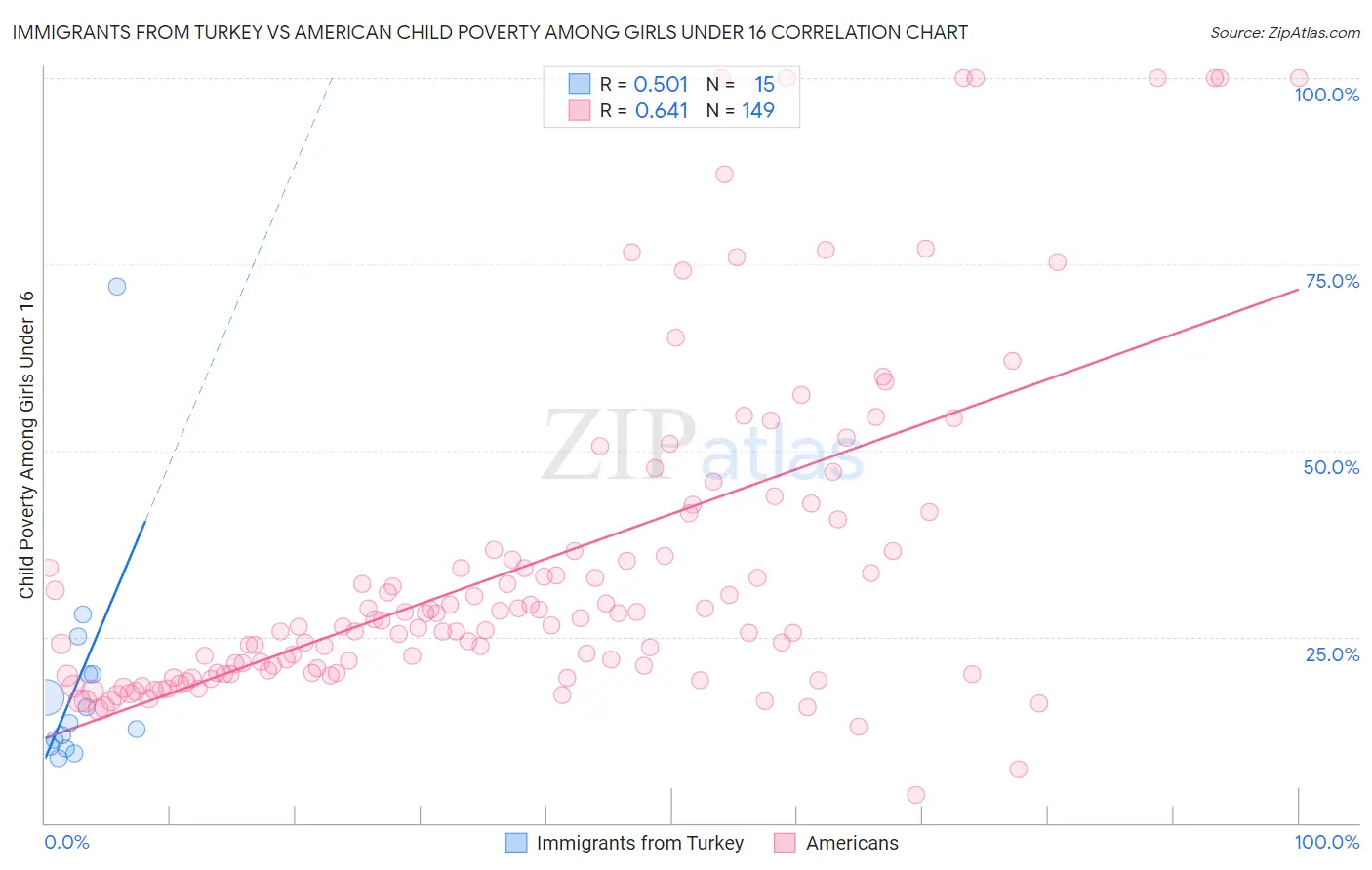 Immigrants from Turkey vs American Child Poverty Among Girls Under 16