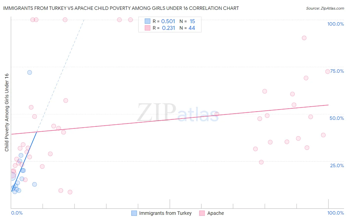 Immigrants from Turkey vs Apache Child Poverty Among Girls Under 16