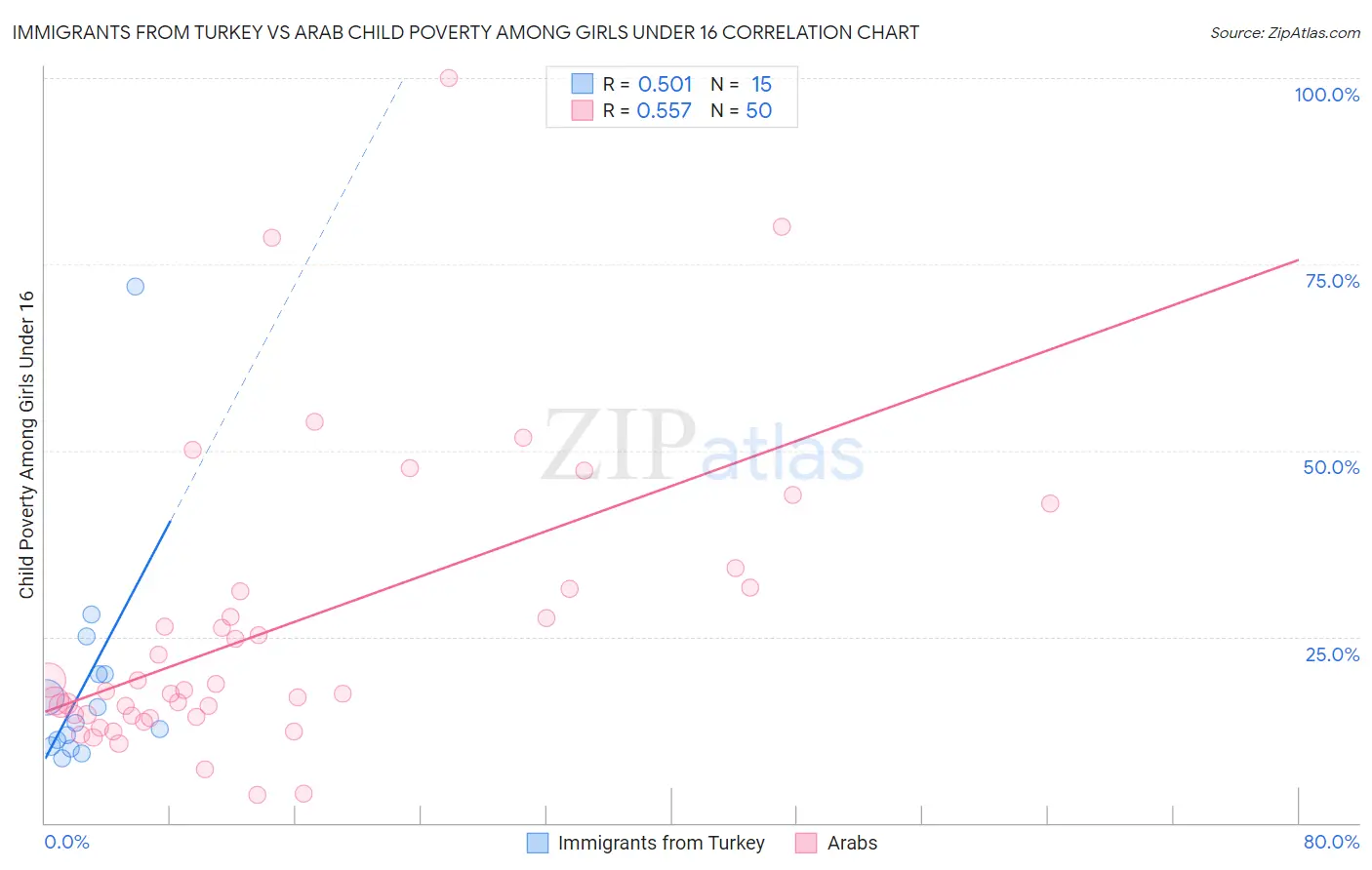 Immigrants from Turkey vs Arab Child Poverty Among Girls Under 16