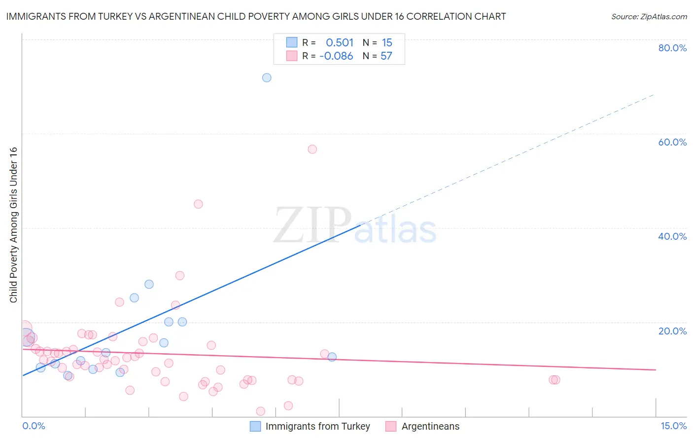 Immigrants from Turkey vs Argentinean Child Poverty Among Girls Under 16