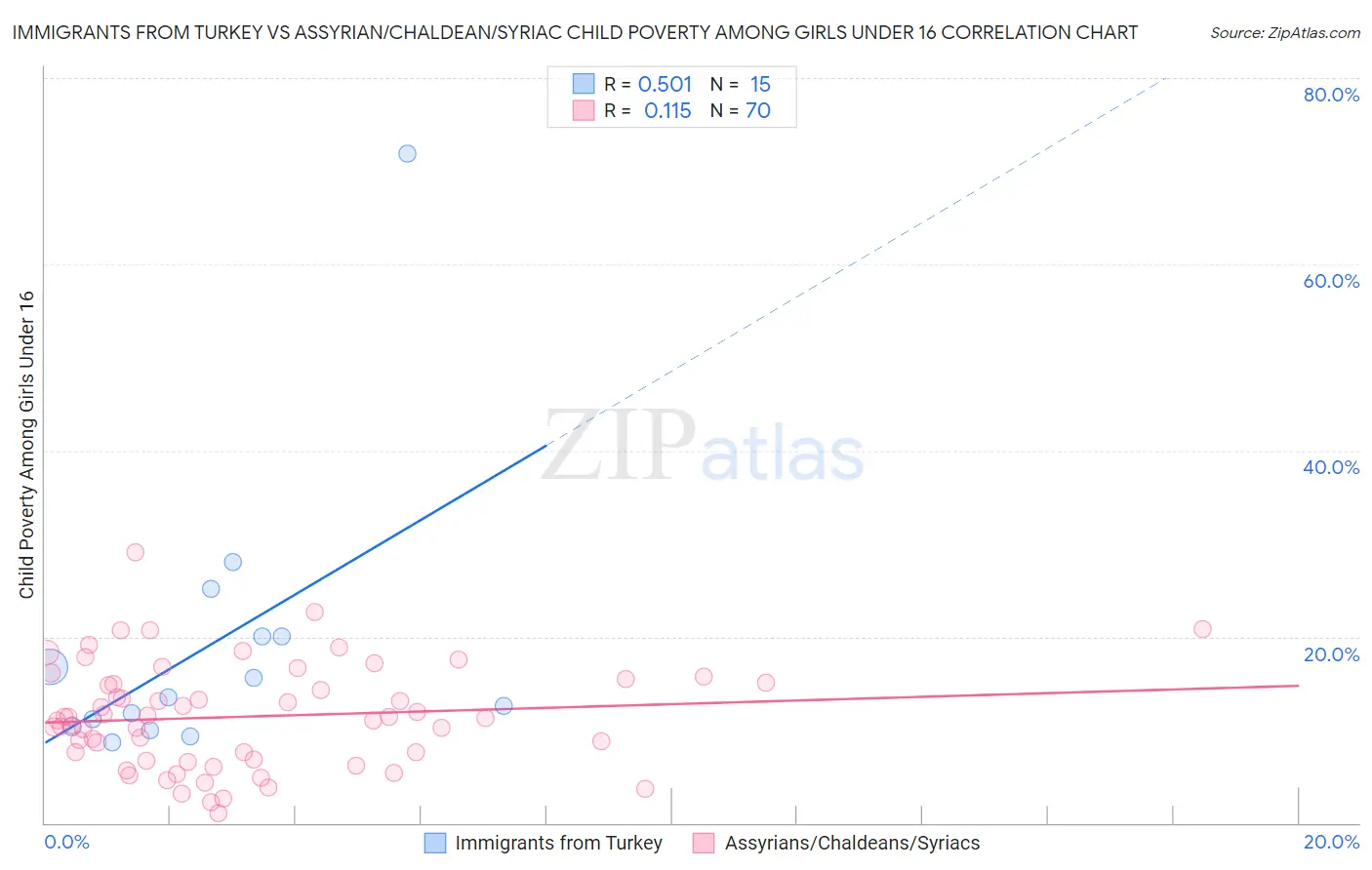 Immigrants from Turkey vs Assyrian/Chaldean/Syriac Child Poverty Among Girls Under 16