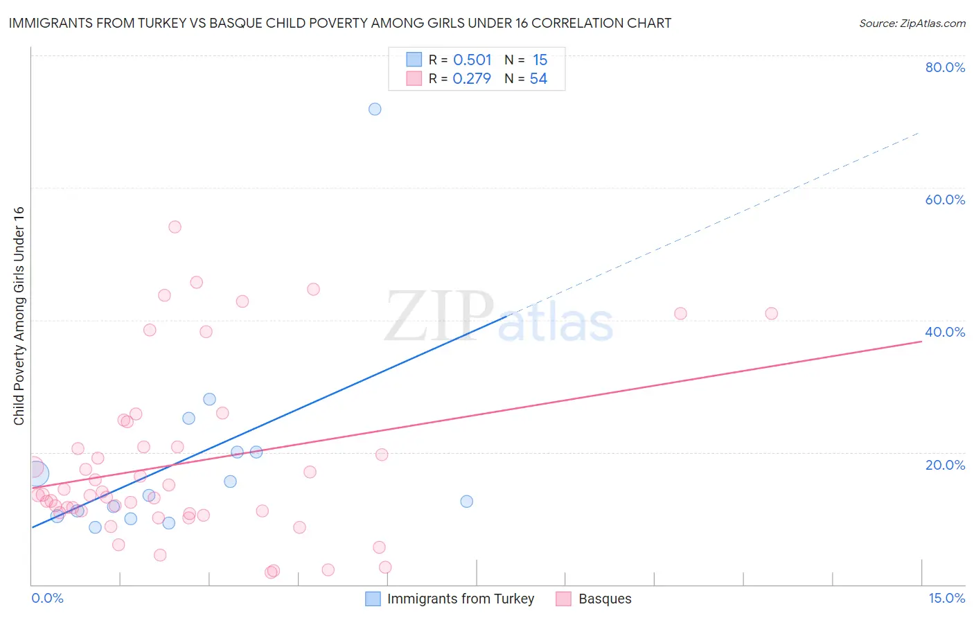 Immigrants from Turkey vs Basque Child Poverty Among Girls Under 16